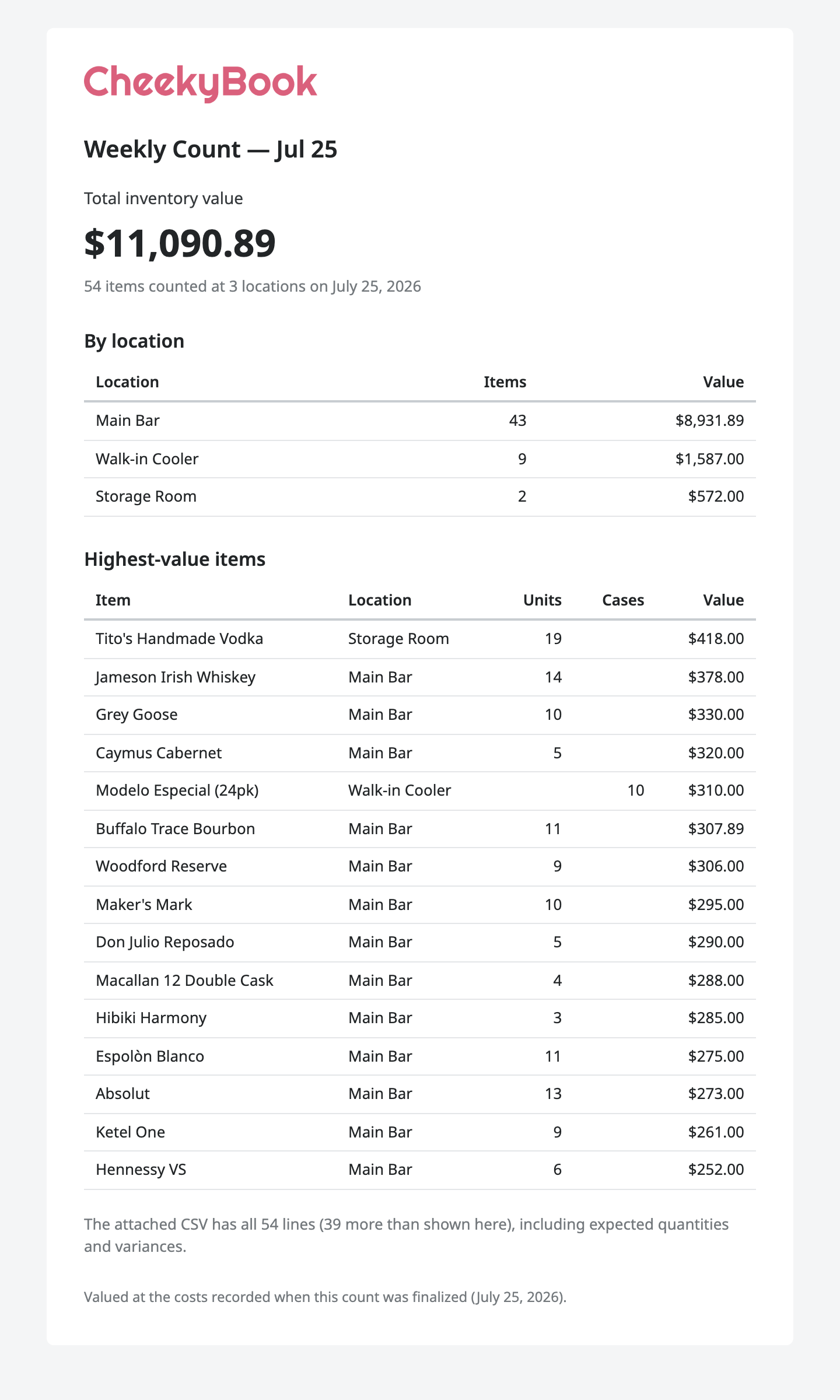 A CheekyBook count report email showing the total counted value, per-location subtotals, and a table of the highest-value items.